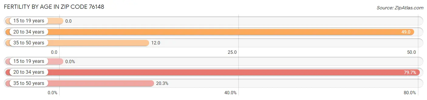 Female Fertility by Age in Zip Code 76148