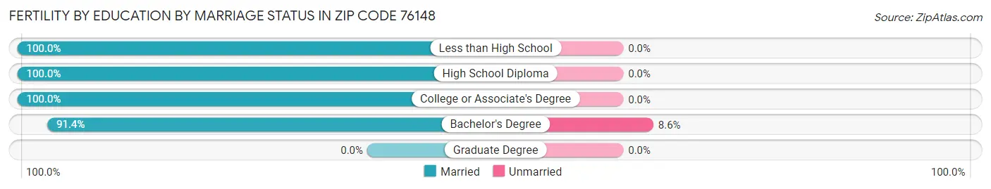 Female Fertility by Education by Marriage Status in Zip Code 76148