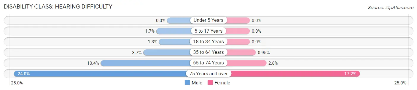 Disability in Zip Code 76148: <span>Hearing Difficulty</span>