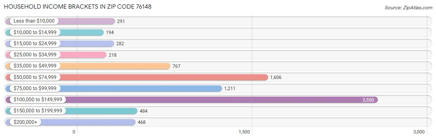 Household Income Brackets in Zip Code 76148