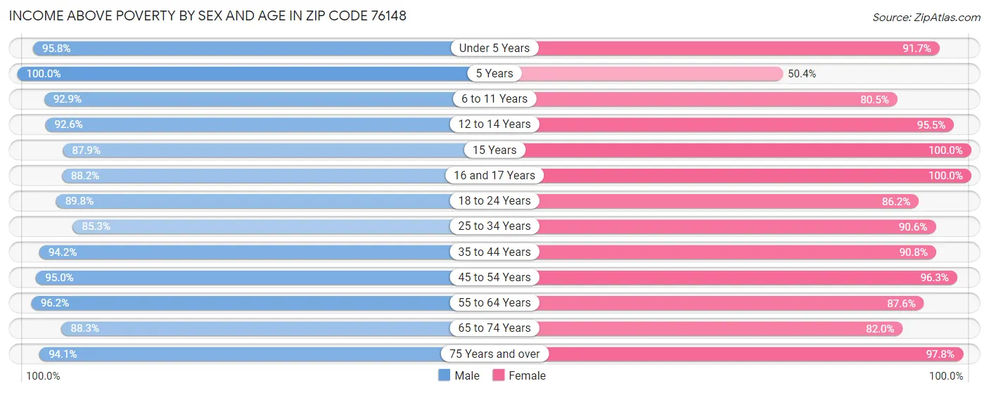 Income Above Poverty by Sex and Age in Zip Code 76148