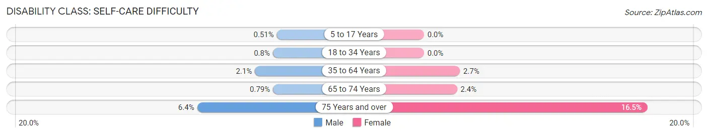 Disability in Zip Code 76148: <span>Self-Care Difficulty</span>