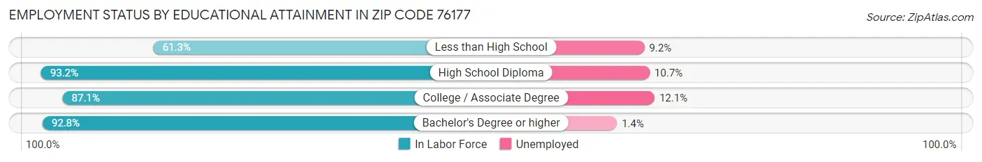 Employment Status by Educational Attainment in Zip Code 76177