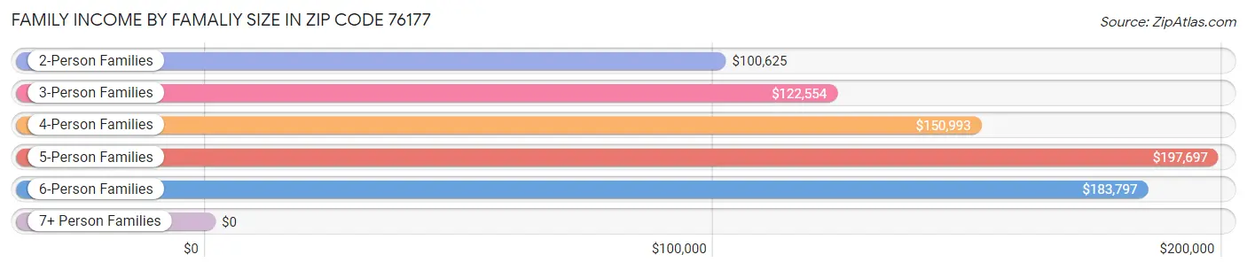 Family Income by Famaliy Size in Zip Code 76177