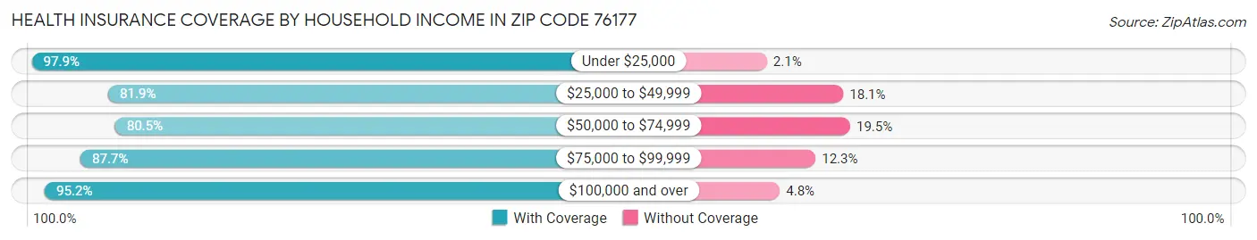 Health Insurance Coverage by Household Income in Zip Code 76177