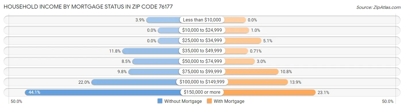 Household Income by Mortgage Status in Zip Code 76177