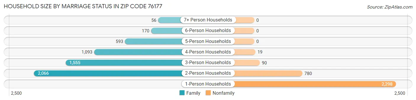 Household Size by Marriage Status in Zip Code 76177