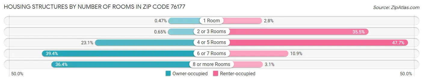 Housing Structures by Number of Rooms in Zip Code 76177