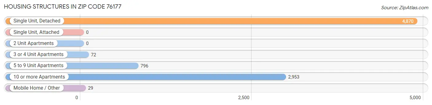 Housing Structures in Zip Code 76177
