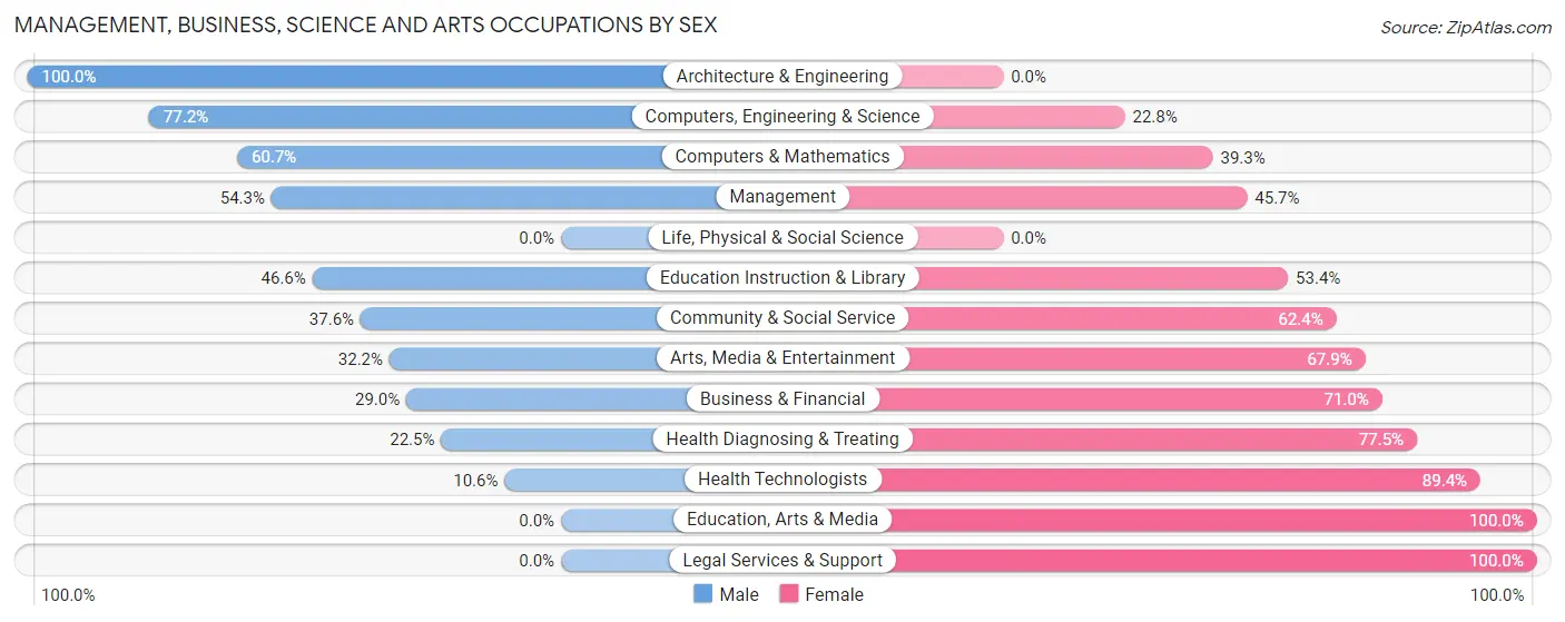 Management, Business, Science and Arts Occupations by Sex in Zip Code 76177
