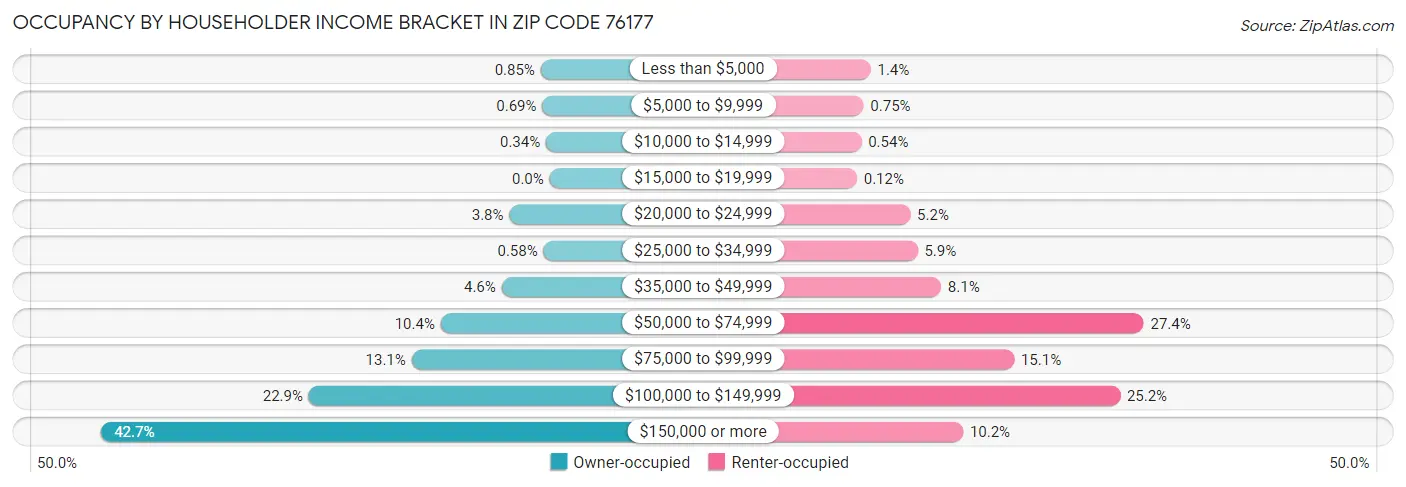 Occupancy by Householder Income Bracket in Zip Code 76177