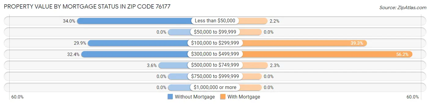 Property Value by Mortgage Status in Zip Code 76177