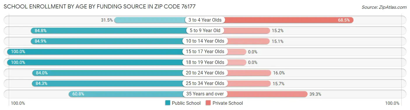 School Enrollment by Age by Funding Source in Zip Code 76177