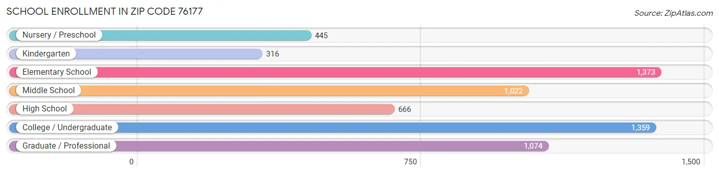 School Enrollment in Zip Code 76177