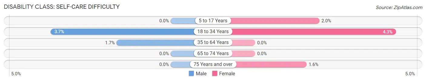 Disability in Zip Code 76177: <span>Self-Care Difficulty</span>