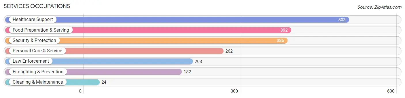 Services Occupations in Zip Code 76177