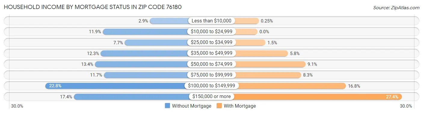 Household Income by Mortgage Status in Zip Code 76180