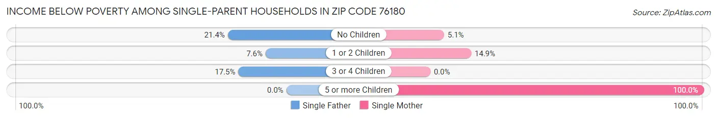Income Below Poverty Among Single-Parent Households in Zip Code 76180