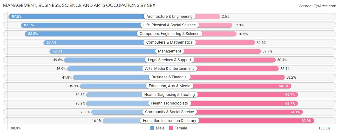 Management, Business, Science and Arts Occupations by Sex in Zip Code 76180