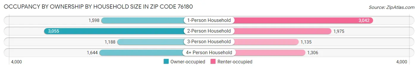 Occupancy by Ownership by Household Size in Zip Code 76180