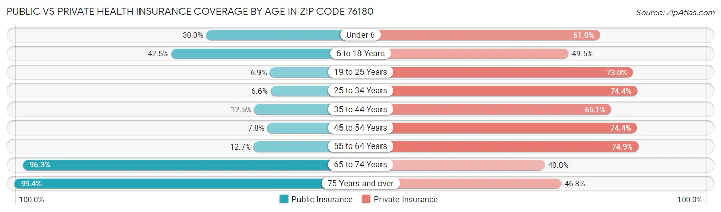 Public vs Private Health Insurance Coverage by Age in Zip Code 76180