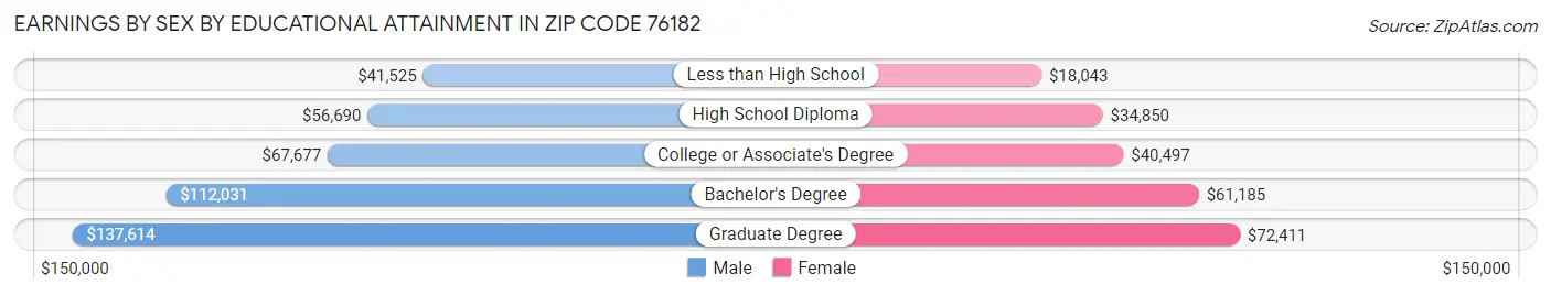Earnings by Sex by Educational Attainment in Zip Code 76182