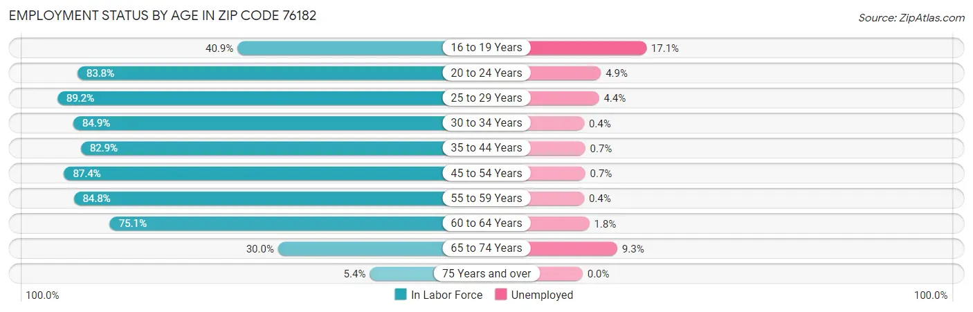 Employment Status by Age in Zip Code 76182