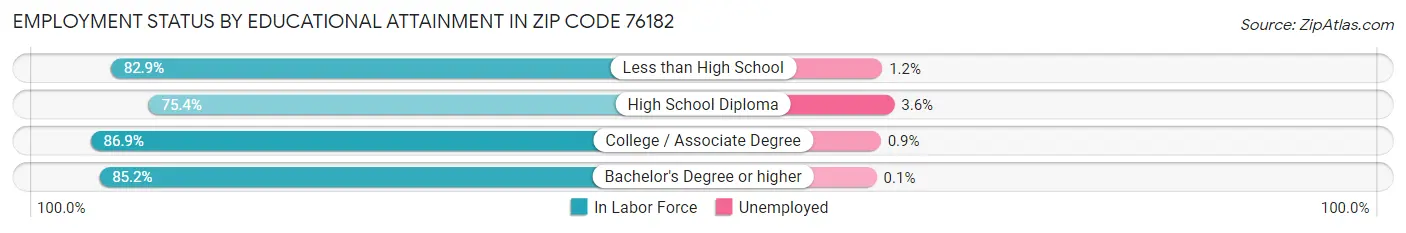Employment Status by Educational Attainment in Zip Code 76182
