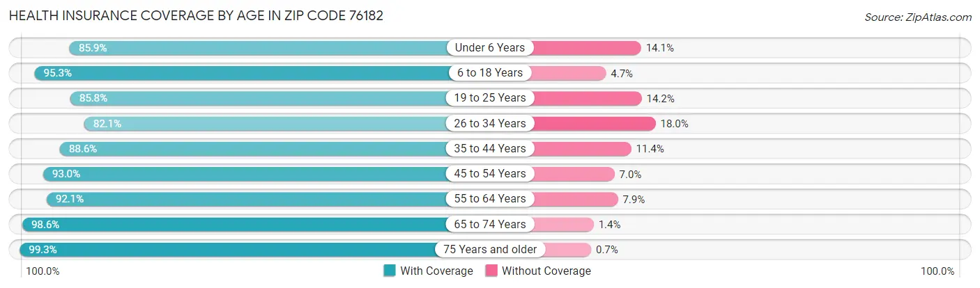 Health Insurance Coverage by Age in Zip Code 76182
