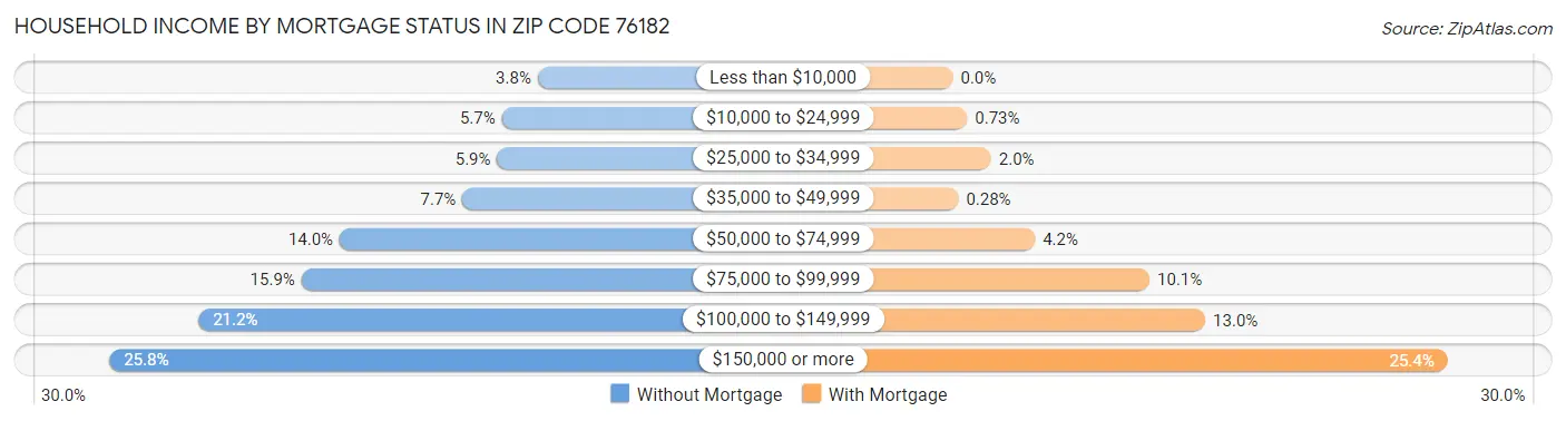 Household Income by Mortgage Status in Zip Code 76182