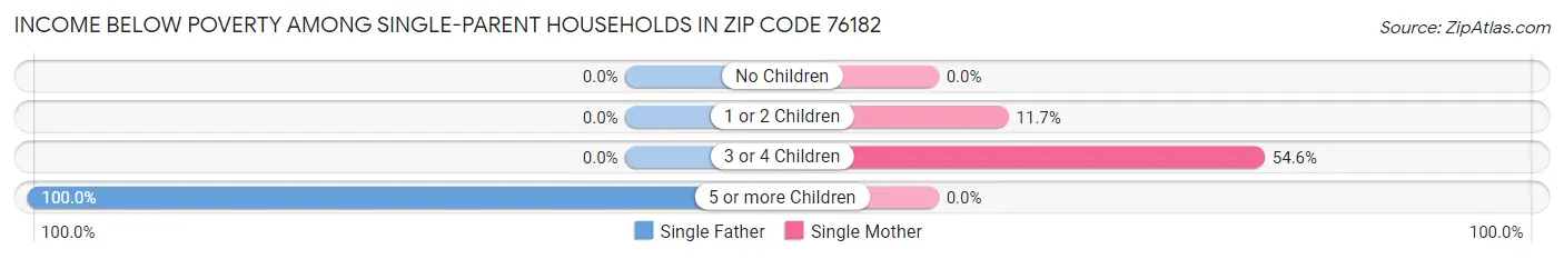 Income Below Poverty Among Single-Parent Households in Zip Code 76182