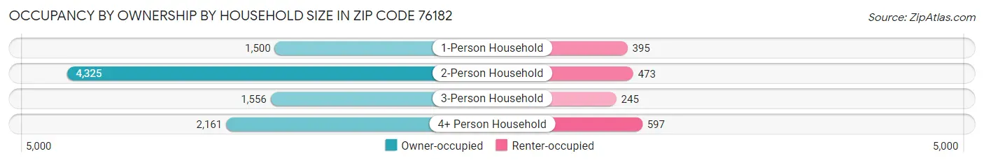 Occupancy by Ownership by Household Size in Zip Code 76182
