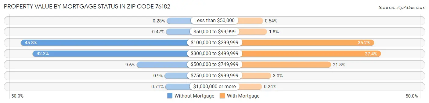 Property Value by Mortgage Status in Zip Code 76182