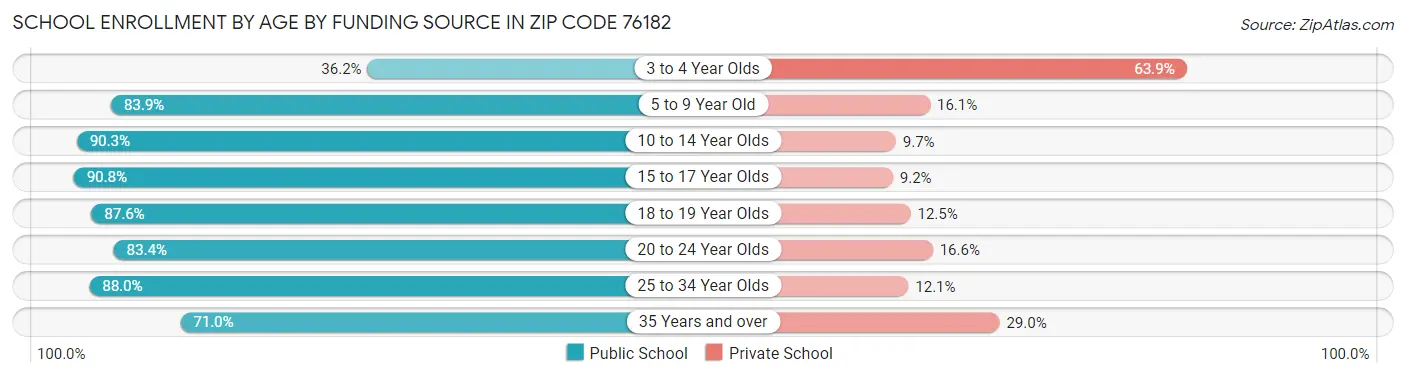 School Enrollment by Age by Funding Source in Zip Code 76182