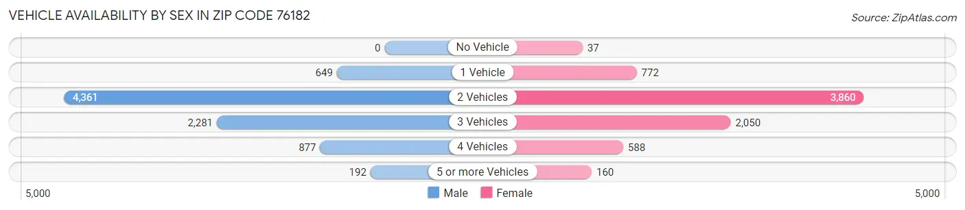 Vehicle Availability by Sex in Zip Code 76182