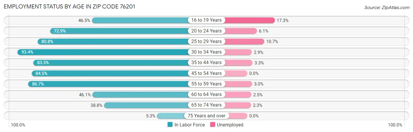 Employment Status by Age in Zip Code 76201