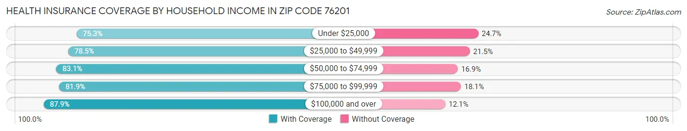 Health Insurance Coverage by Household Income in Zip Code 76201