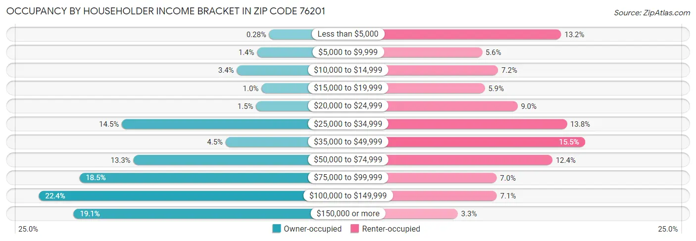Occupancy by Householder Income Bracket in Zip Code 76201