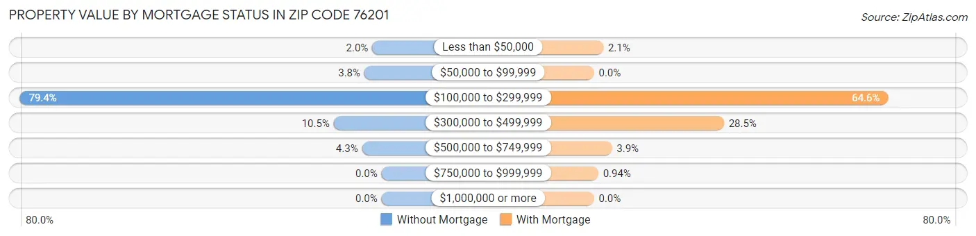 Property Value by Mortgage Status in Zip Code 76201