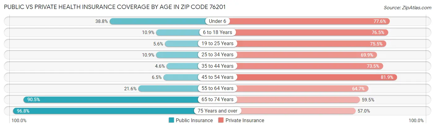 Public vs Private Health Insurance Coverage by Age in Zip Code 76201