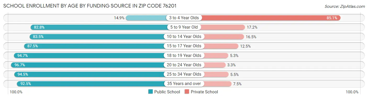 School Enrollment by Age by Funding Source in Zip Code 76201