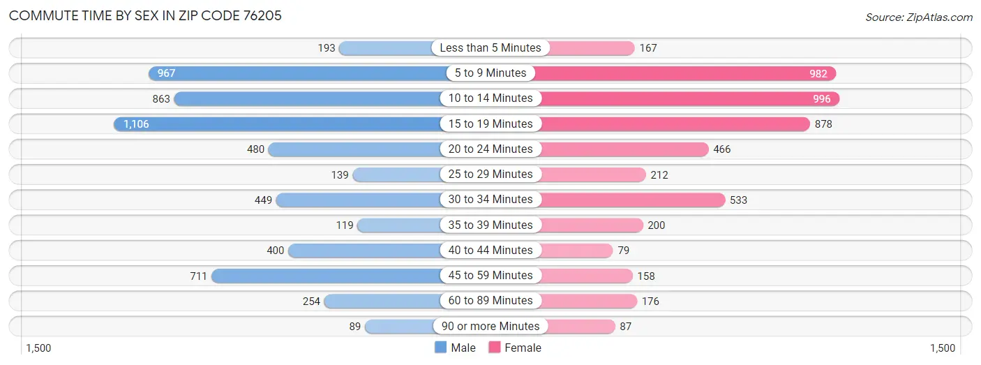 Commute Time by Sex in Zip Code 76205