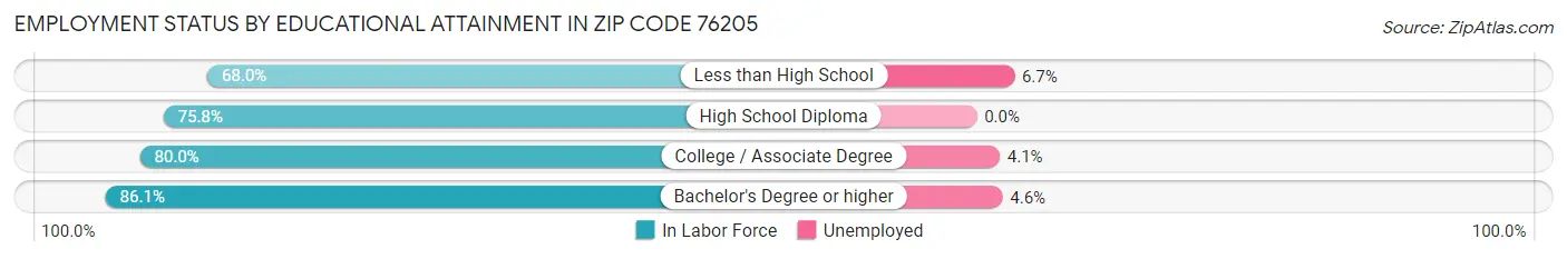Employment Status by Educational Attainment in Zip Code 76205