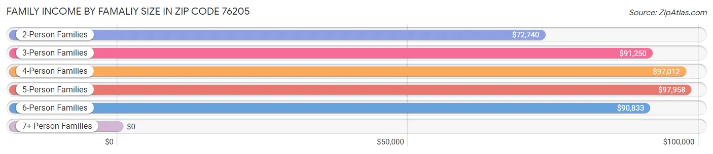 Family Income by Famaliy Size in Zip Code 76205