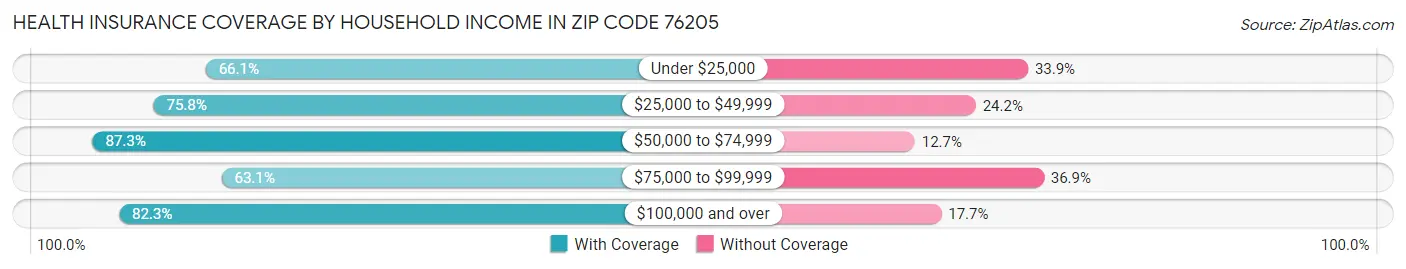 Health Insurance Coverage by Household Income in Zip Code 76205