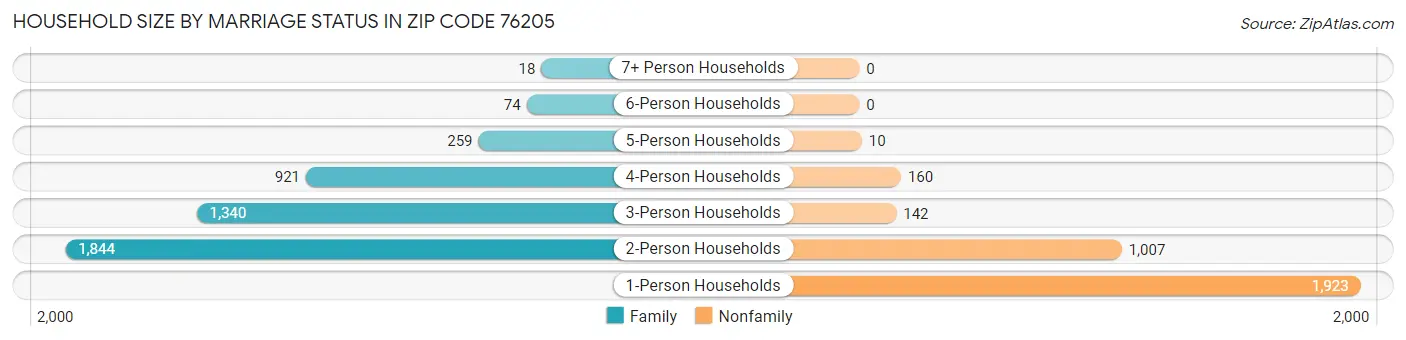 Household Size by Marriage Status in Zip Code 76205
