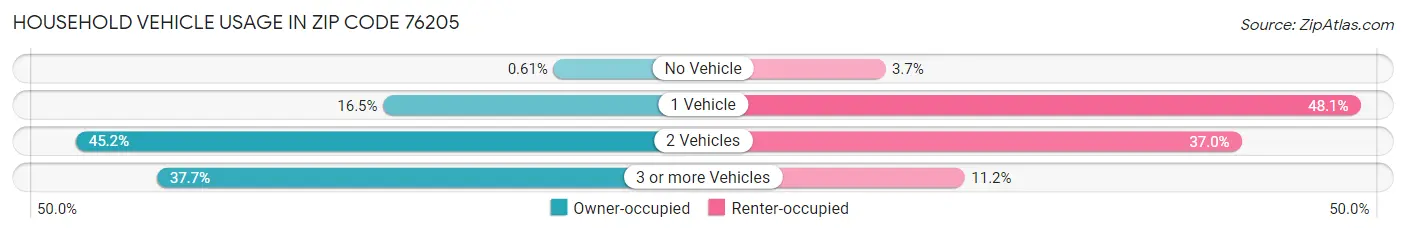 Household Vehicle Usage in Zip Code 76205