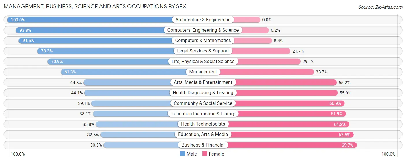 Management, Business, Science and Arts Occupations by Sex in Zip Code 76205