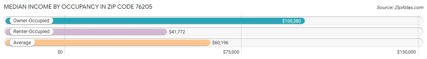 Median Income by Occupancy in Zip Code 76205