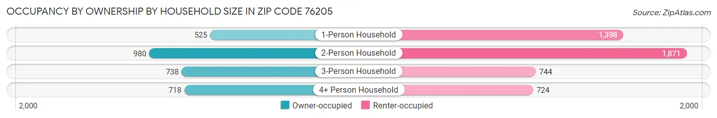 Occupancy by Ownership by Household Size in Zip Code 76205